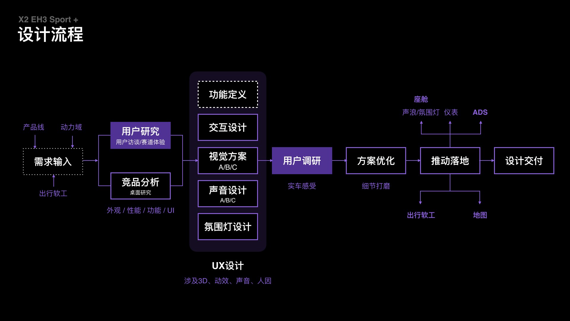 LUXEED S7 Sport+ experience design process